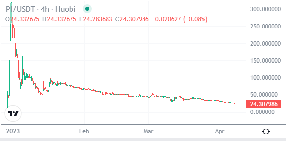 Pi coin price chart