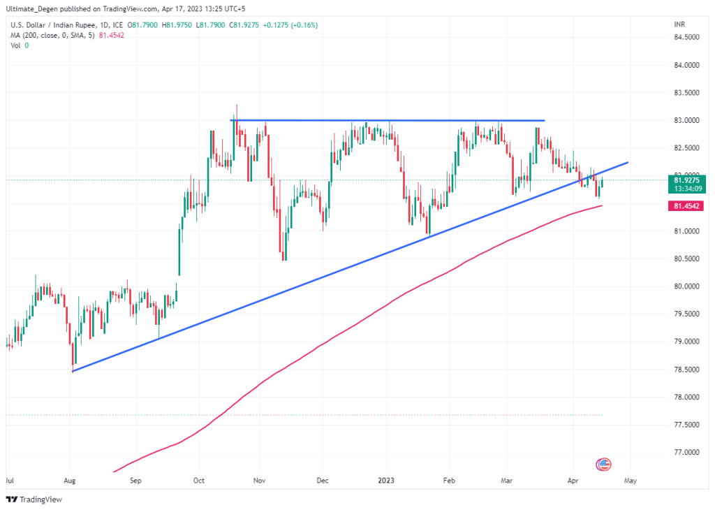 USD/INR Chart