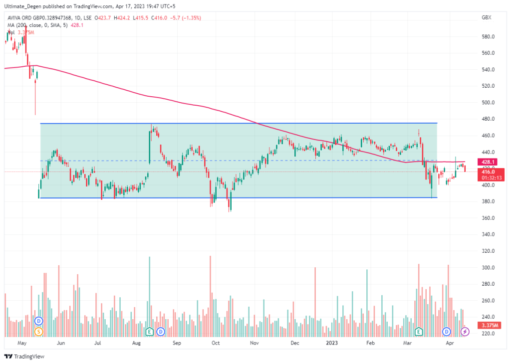 Aviva share price chart