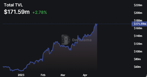 Cardano TVL