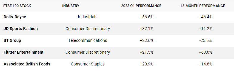 BT Share Q1 Performance