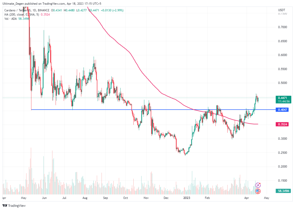 Cardano price chart