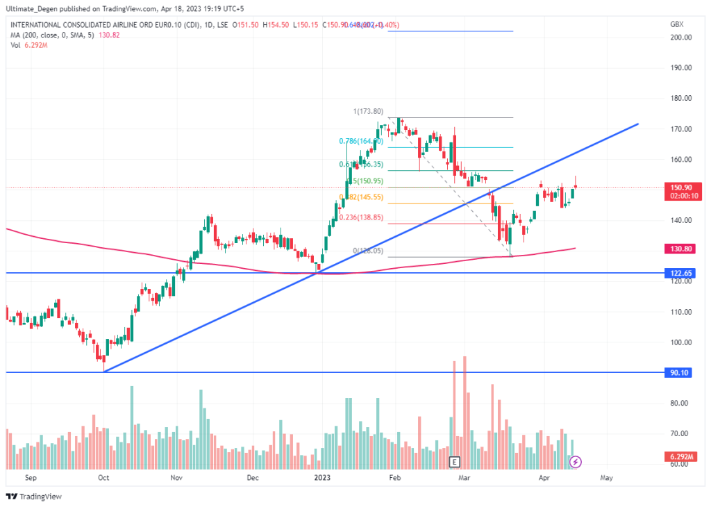 IAG Share price chart