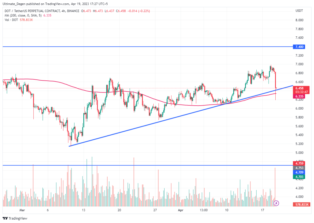 Polkadot price chart