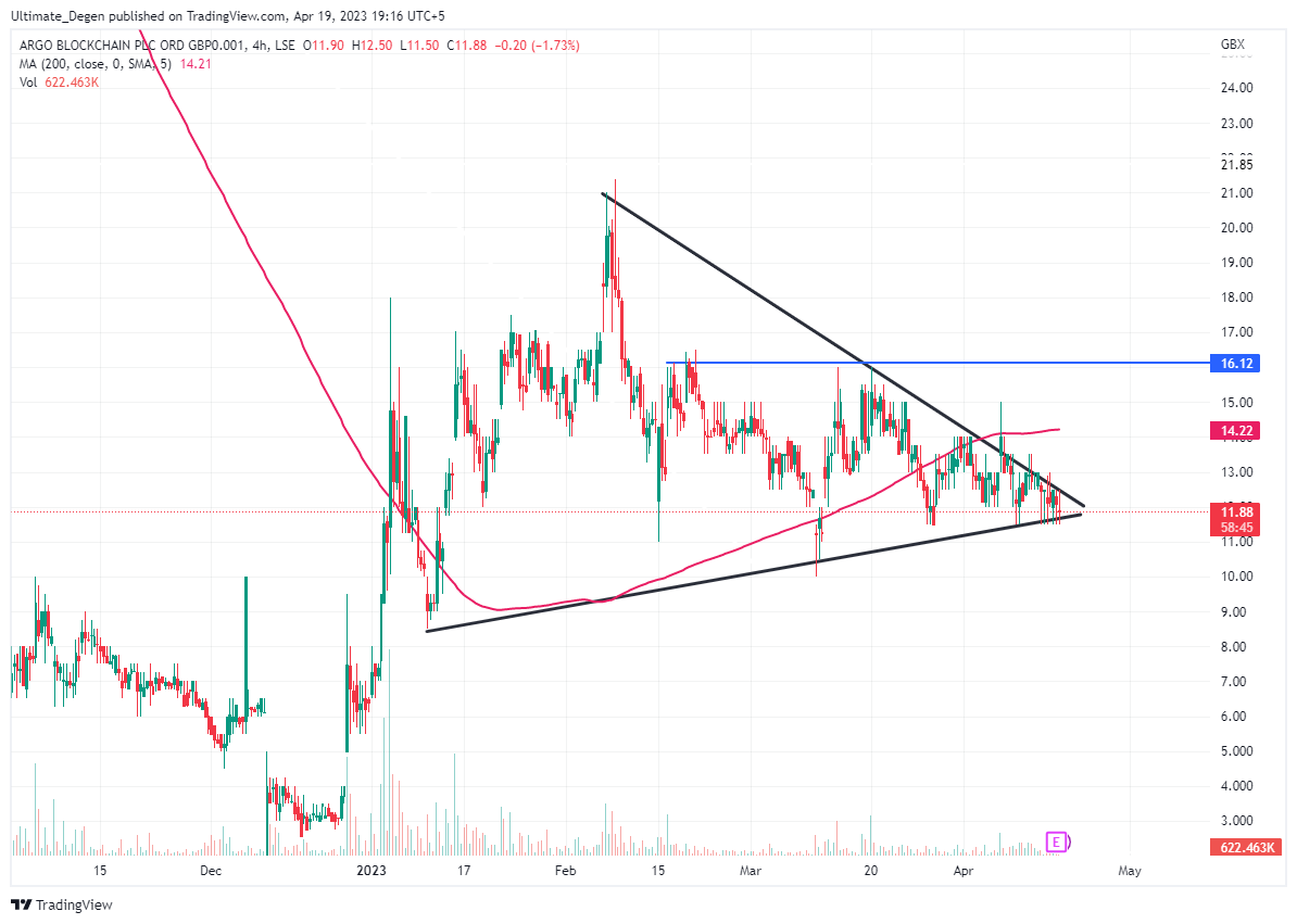 Argo Blockchain Share Price Remains Unfazed By BTC Drop