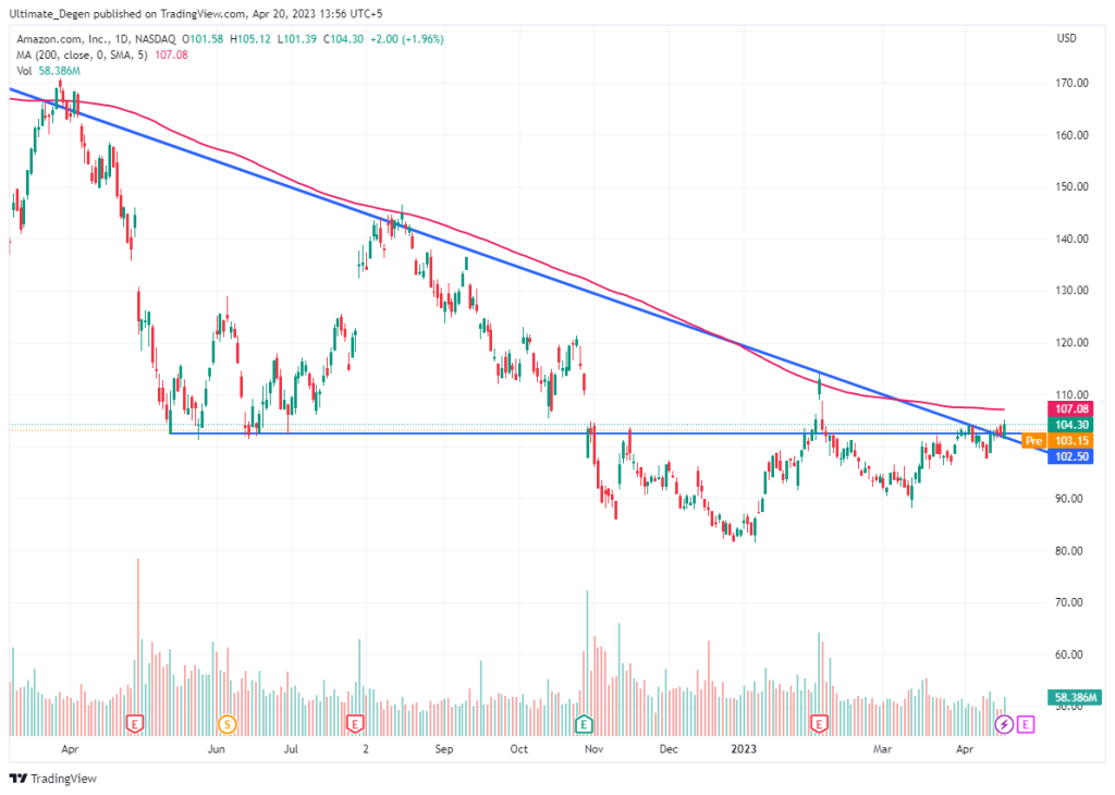 Amazon share price chart