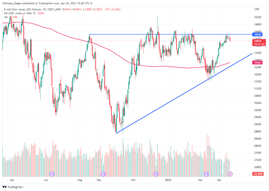 Dow Futures Chart