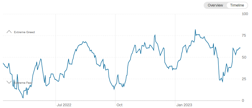 Fear and Greed Index