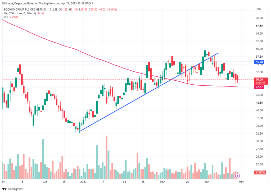 Boohoo share price chart