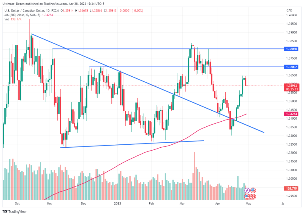 USD/CAD chart