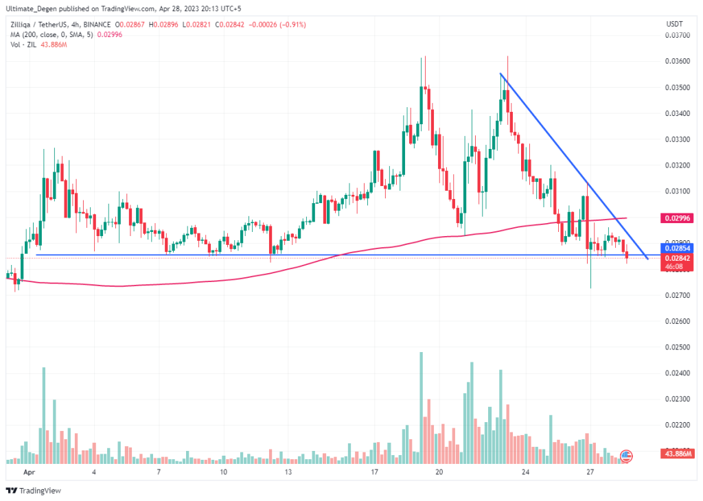 Zilliqa price chart