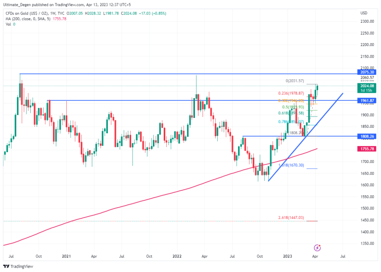 Gold Price Forecast for 2023, 2025, 2030 and Beyond