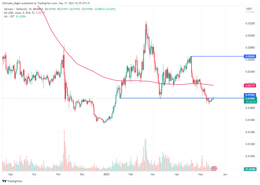 VeChain price chart