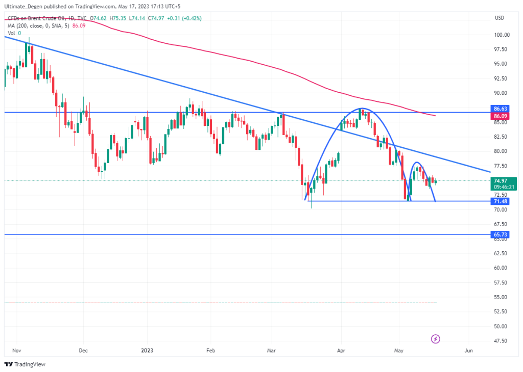 Brent Crude Oil price chart