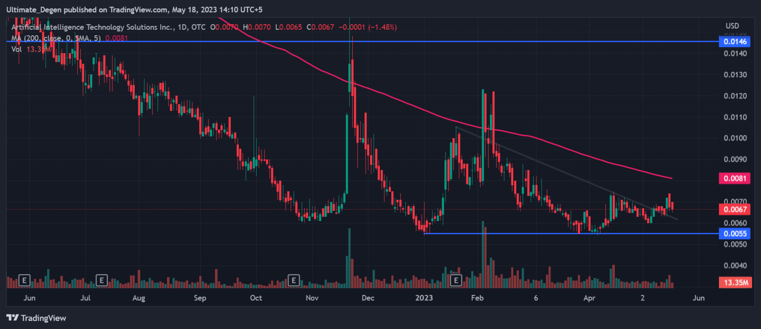 AITX Stock Forecast 2023, 2025 and 2030 What is the Future of AITX?