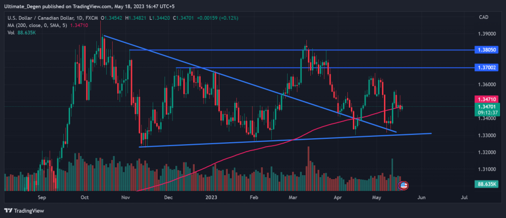 USD/CAD Chart