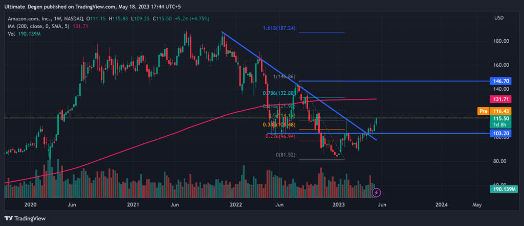 Amazon stock price chart