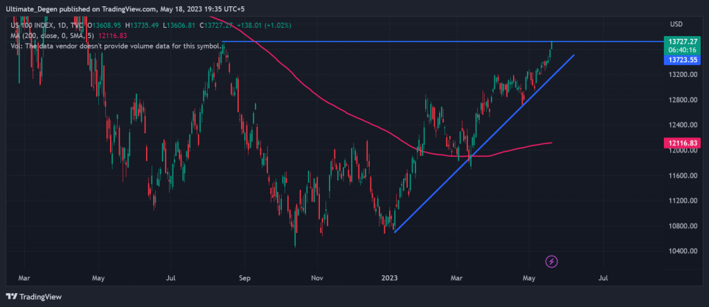 NASDAQ 100 Index Surges To Its 9-Month High