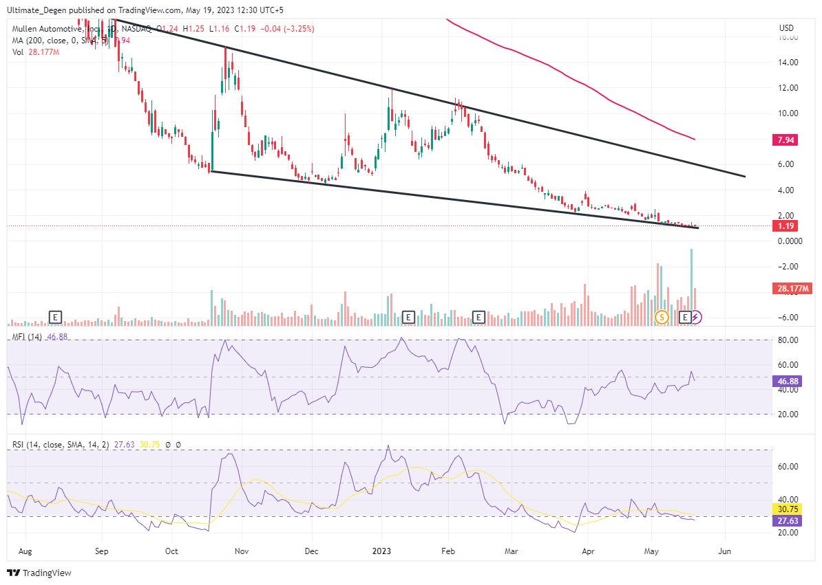 MULN Stock Price Forecast 2023, 2025, 2030 Is Mullen a Buy?