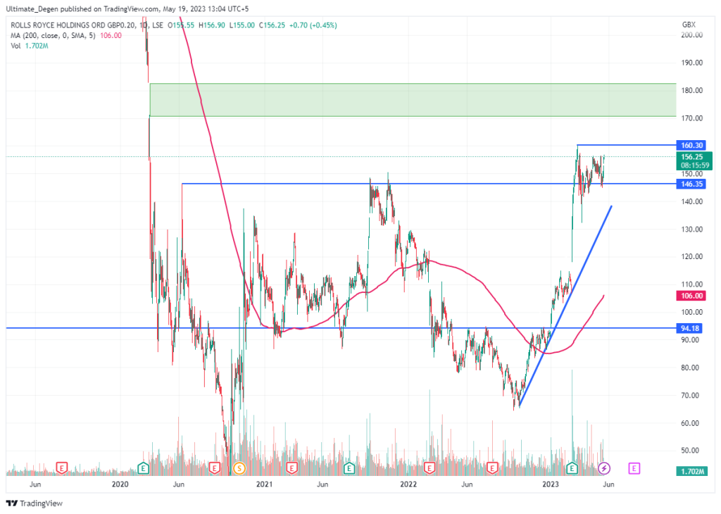 Rolls Royce share price chart