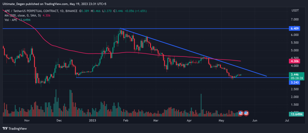 Apecoin price chart