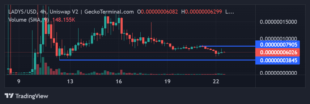 Milady meme coin price chart