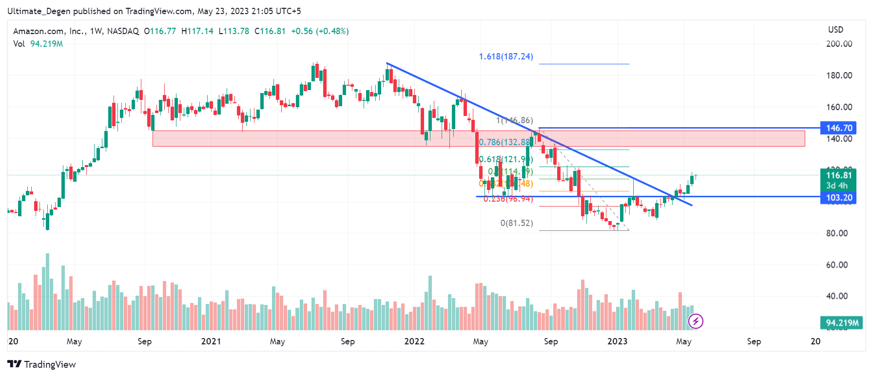 Amazon stock prediction 2023,2025,2030Is AMZN a good investment?