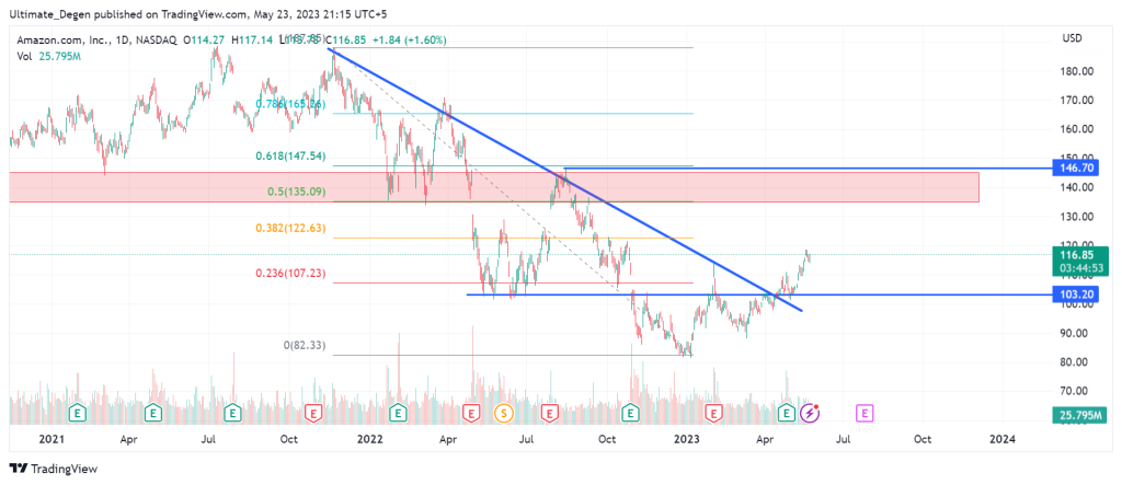 Amazon Stock Price Daily Chart