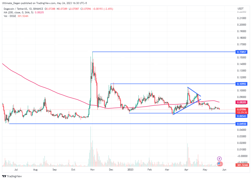 Dogecoin price chart