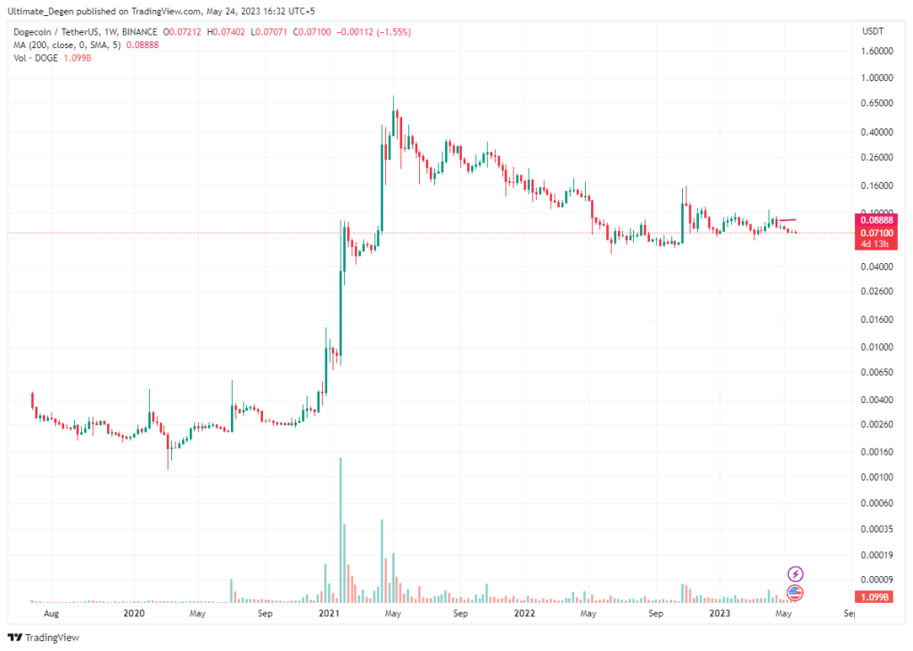 Dogecoin Weekly Chart