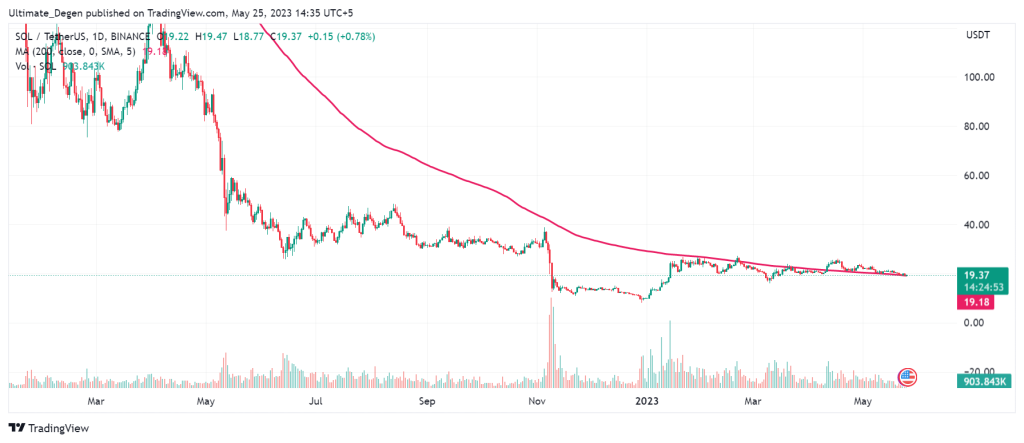 Solana price chart