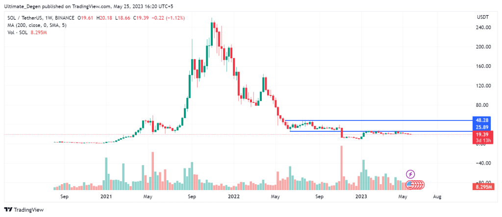 Solana Price Weekly Chart