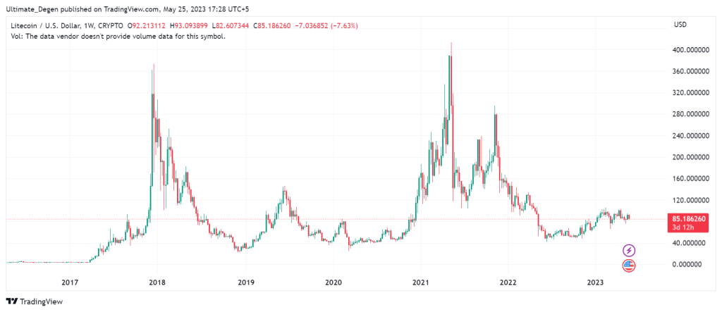 Litecoin Price Weekly Chart