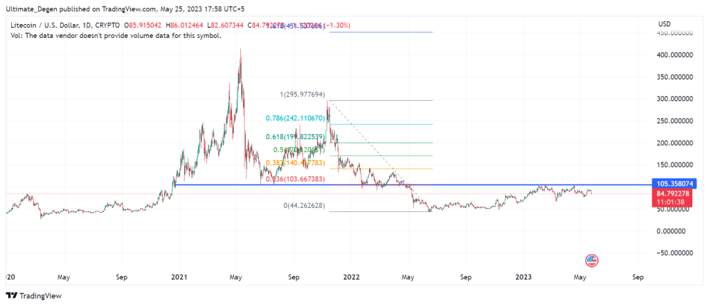 Litecoin price chart