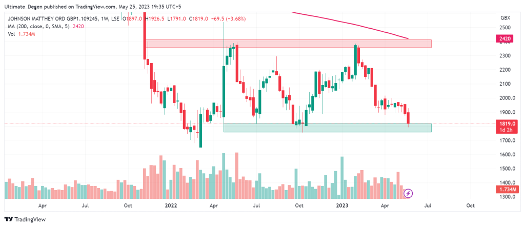 Johnson Matthey share price chart