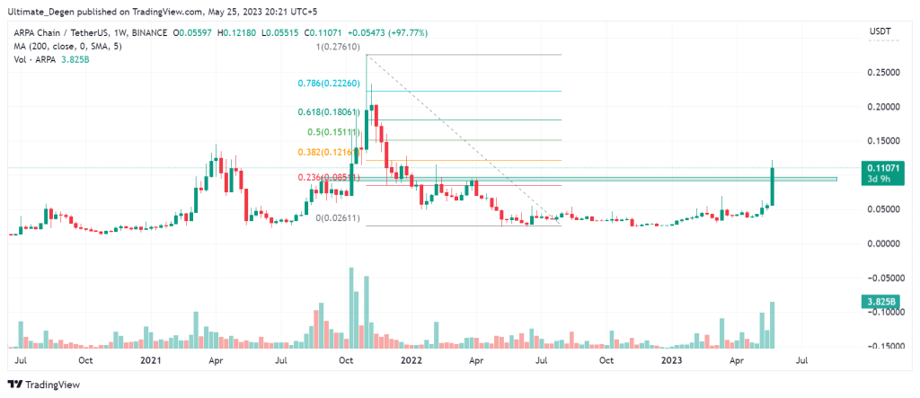 ARPA Price Chart