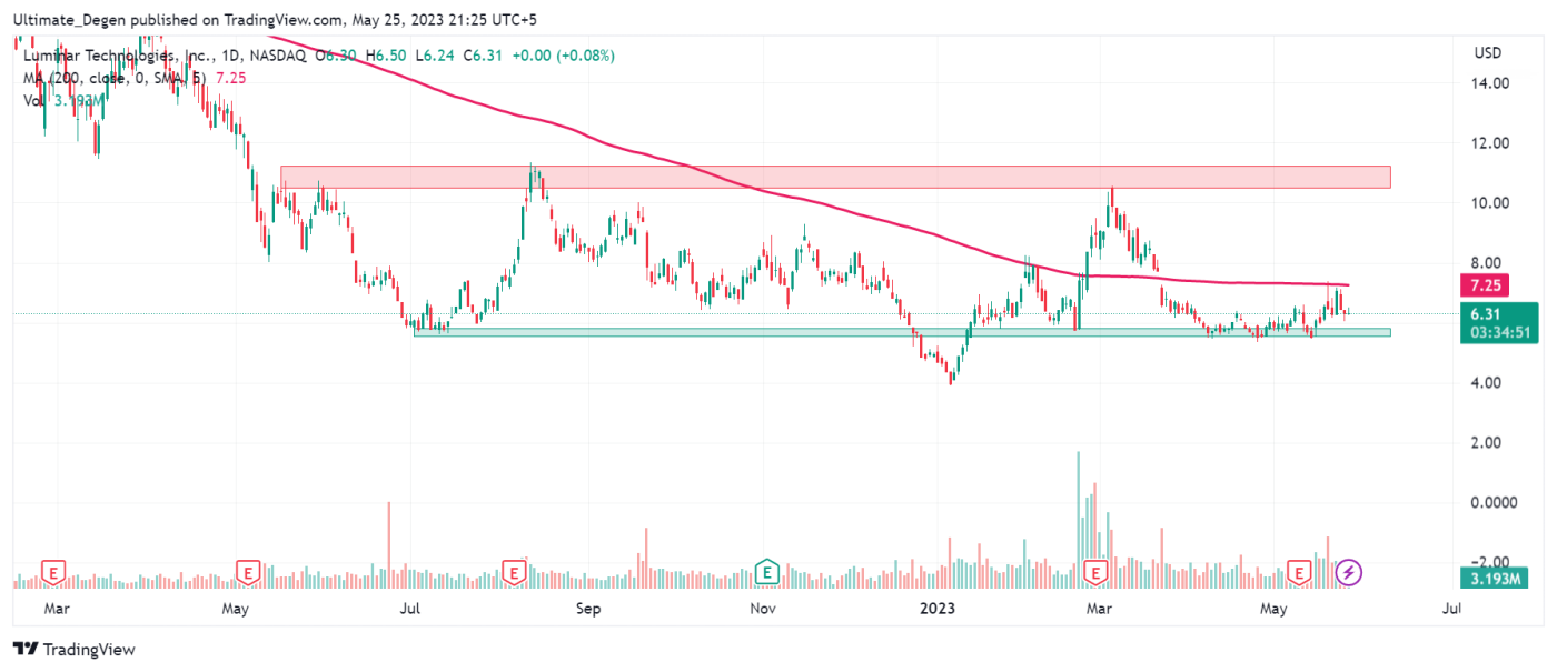 LAZR Stock Price Prediction Here's A Recipe For A 65 Pump