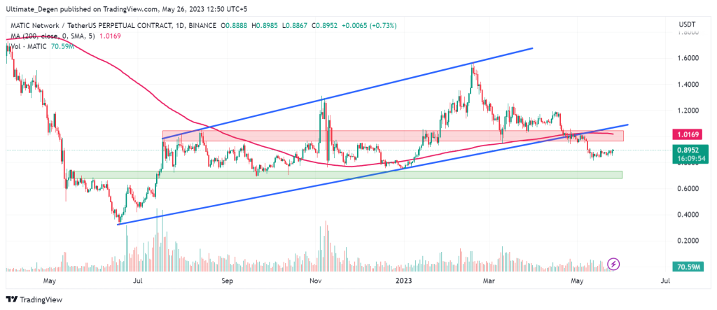 Polygon MATIC Price Chart