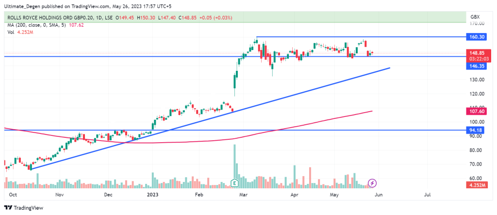 Rolls Royce share price chart