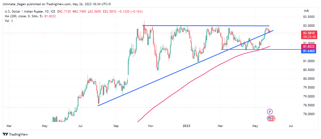 USD/INR Chart