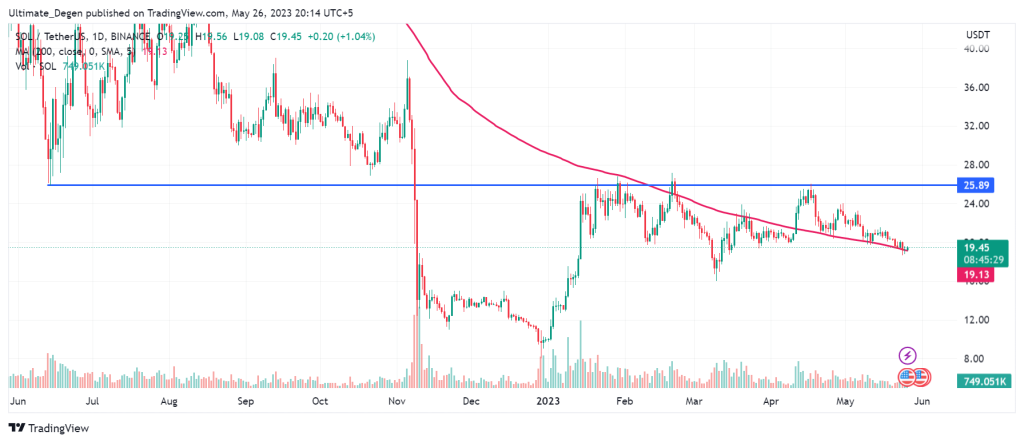 Solana Price Chart - Daily Timeframe