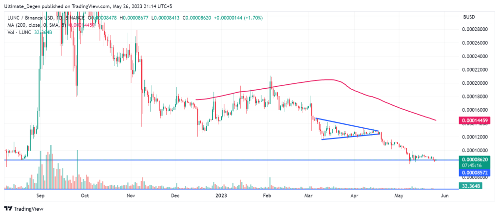 LUNA Classic Price Chart - Daily