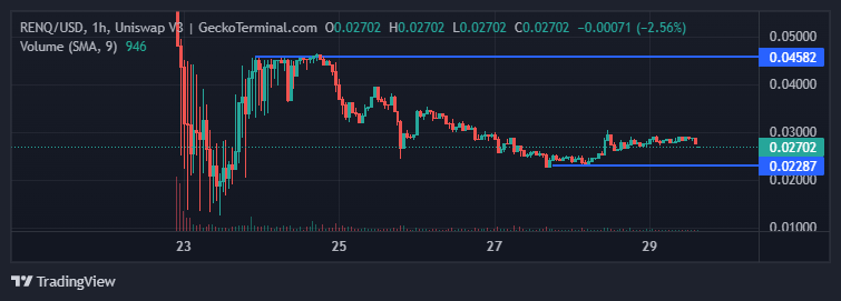 RenQ Finance Price Chart