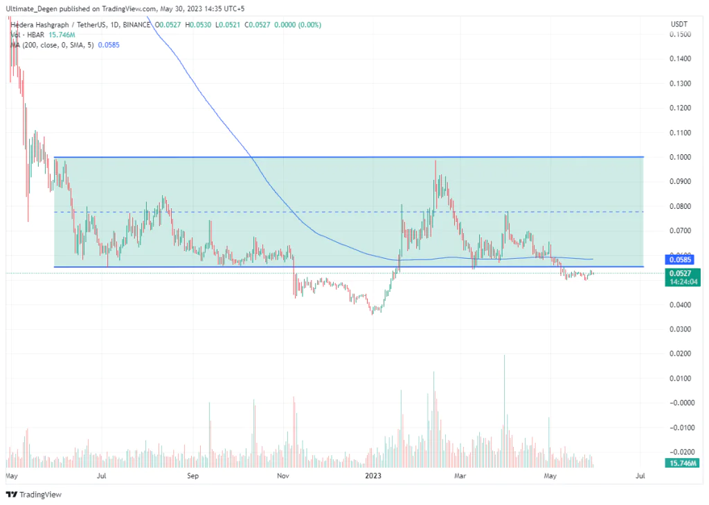 Hedera Hashgraph price chart