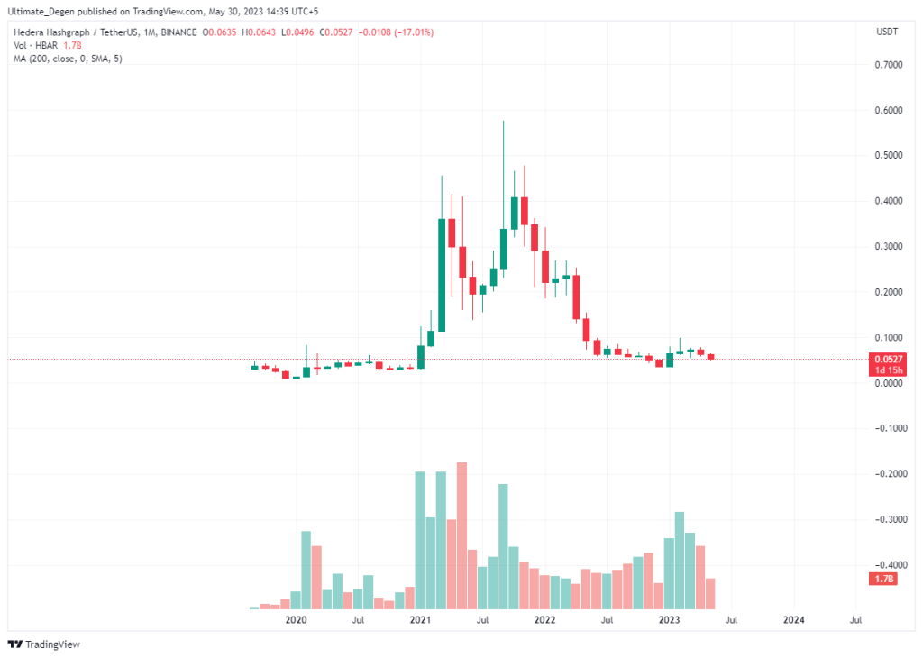 Hedera Hashgraph Monthly Chart