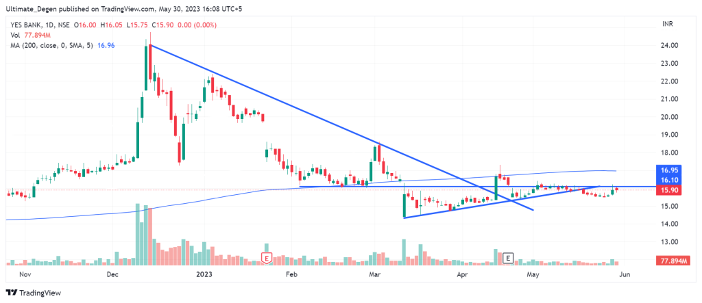 Yes Bank Share Price Chart