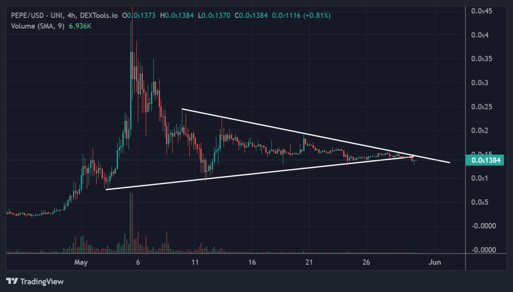 Pepe coin price chart