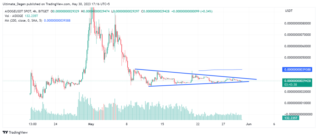 AIDOGE Price Chart