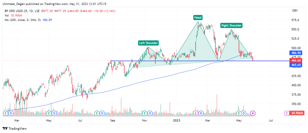 BP share price chart