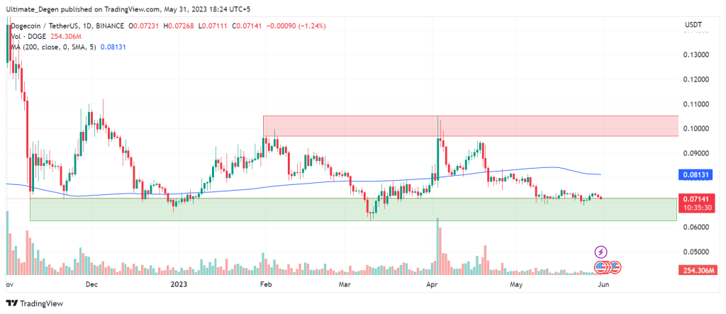 Dogecoin price chart